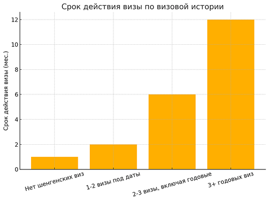 Срок действия визы в Италию