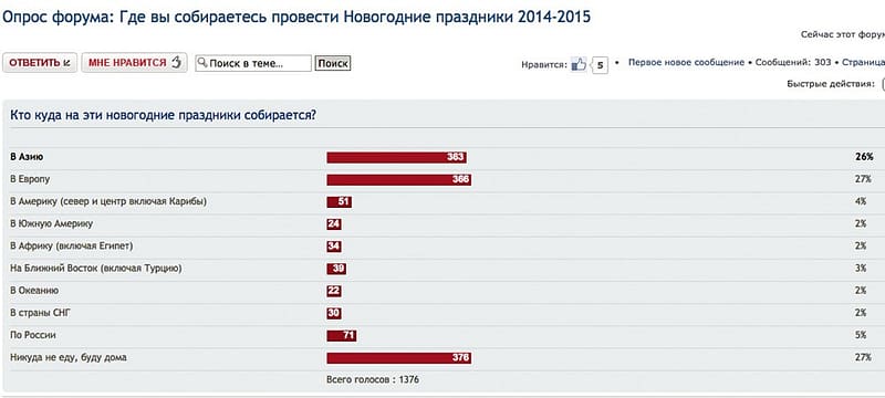 Куда едут россияне на Новый год 2015