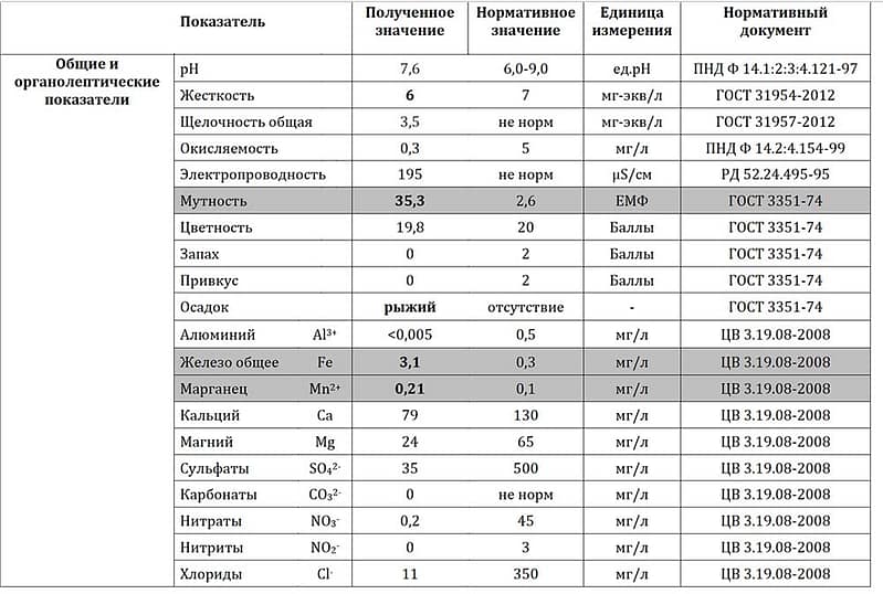 Очистка воды от железа